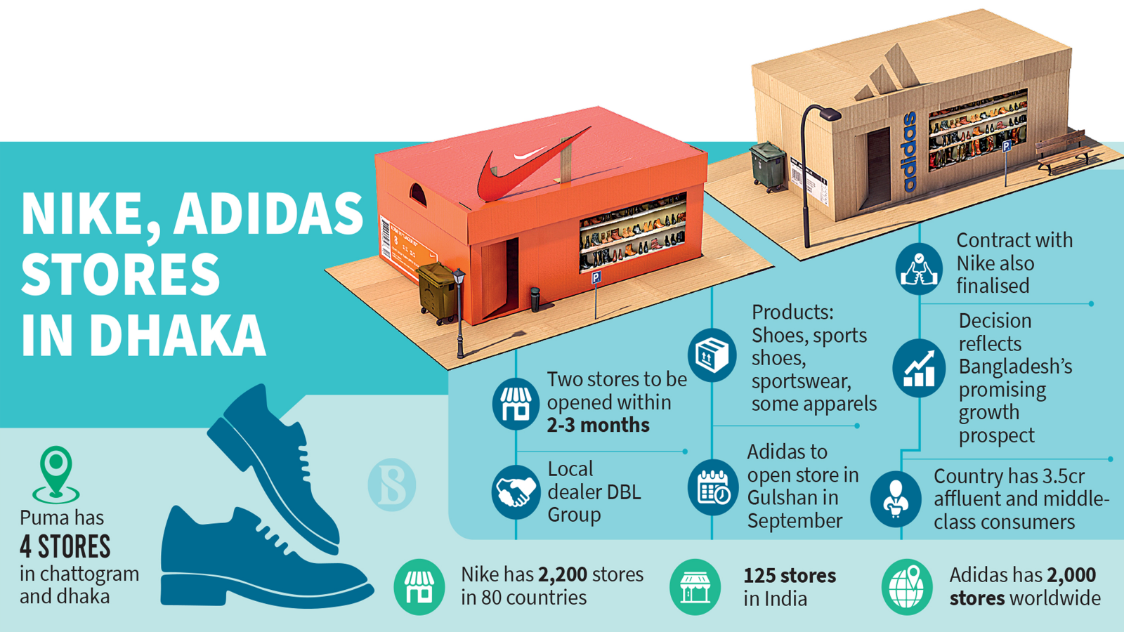 Nike and Adidas Franchising Bangaldesh, Shubhankar Consulting.